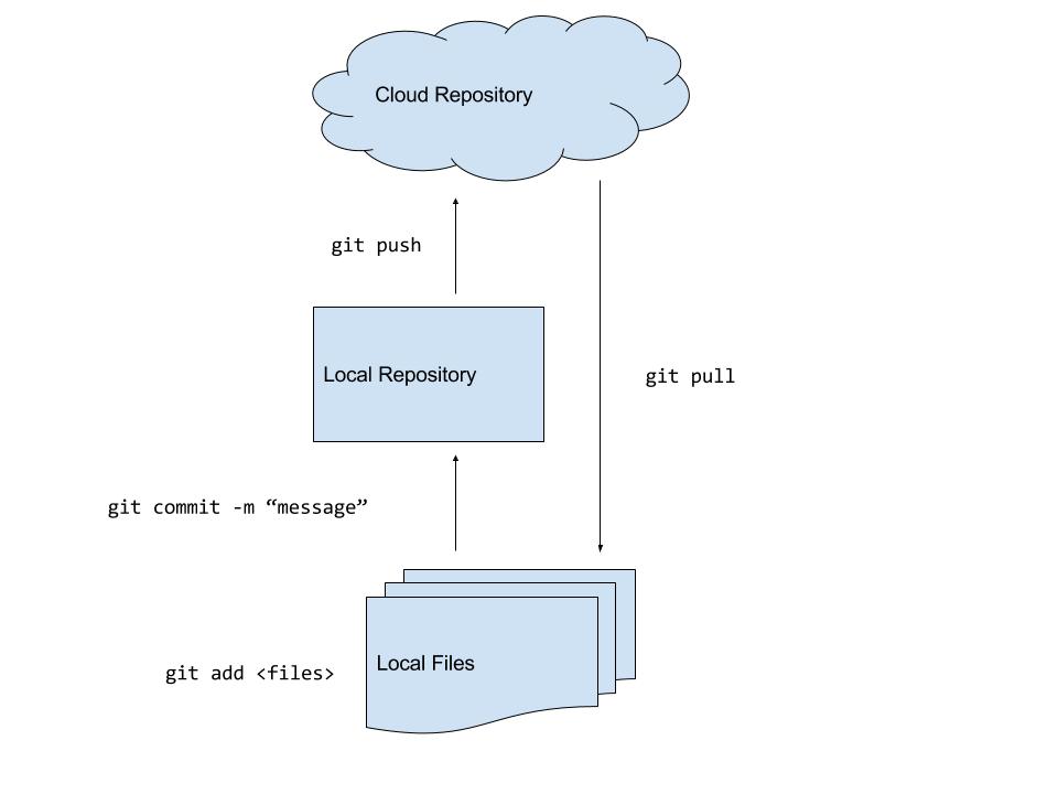 individual workflow for git