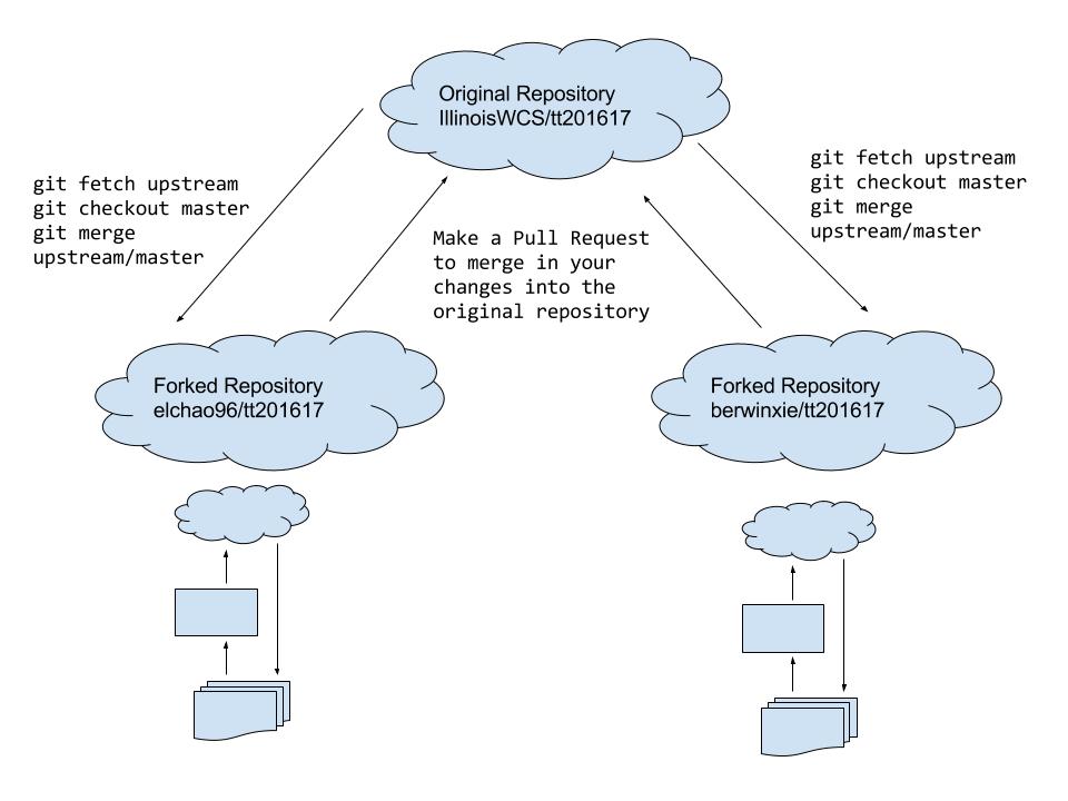 team workflow for git - fork